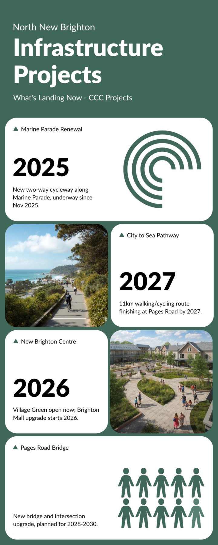North New Brighton infrastructure projects: Marine Parade renewal, City to Sea Pathway, New Brighton Centre upgrade, Pages Road bridge